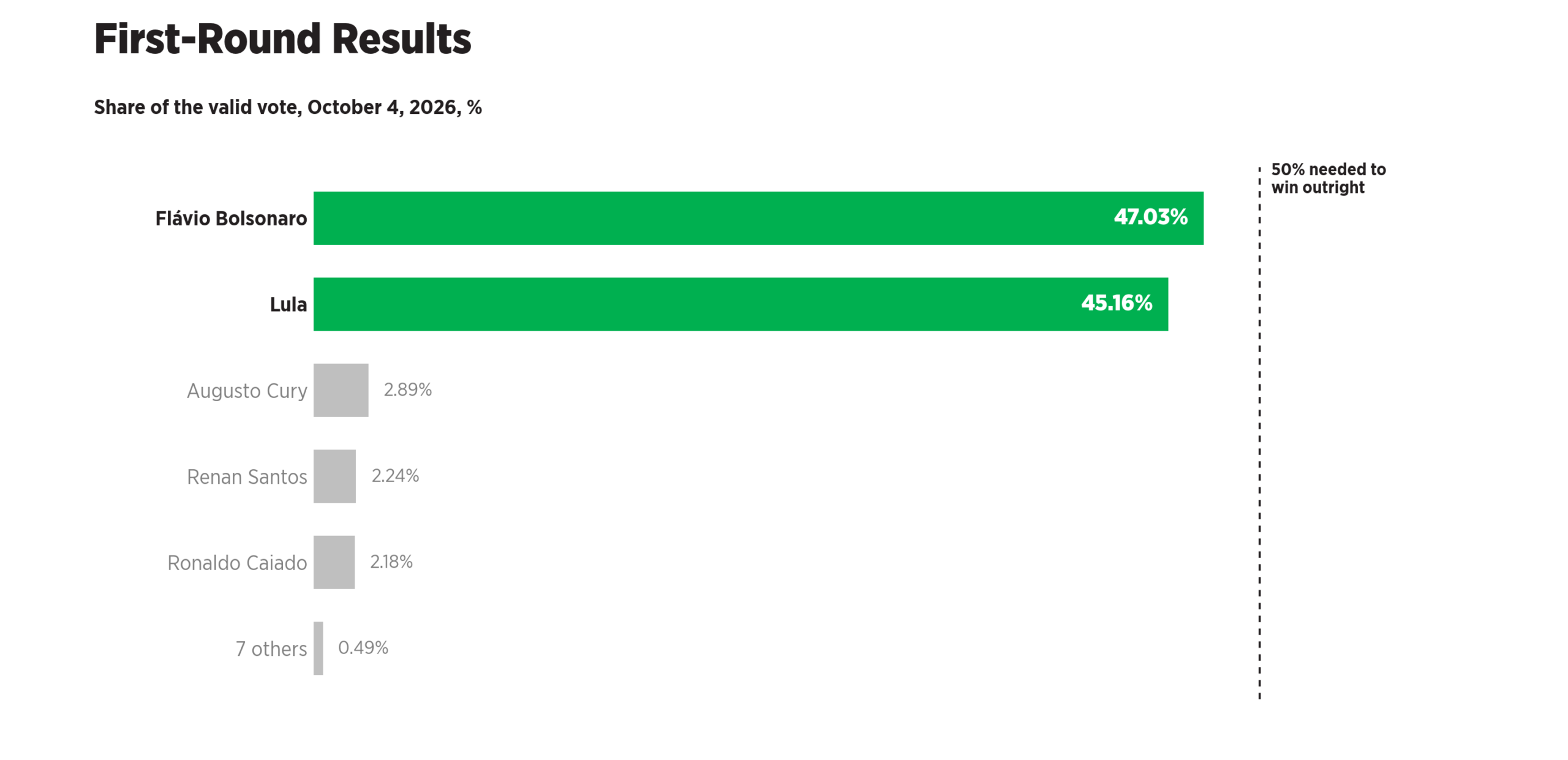 First-Round Results. Share of the valid vote by candidate, October 4, 2026.