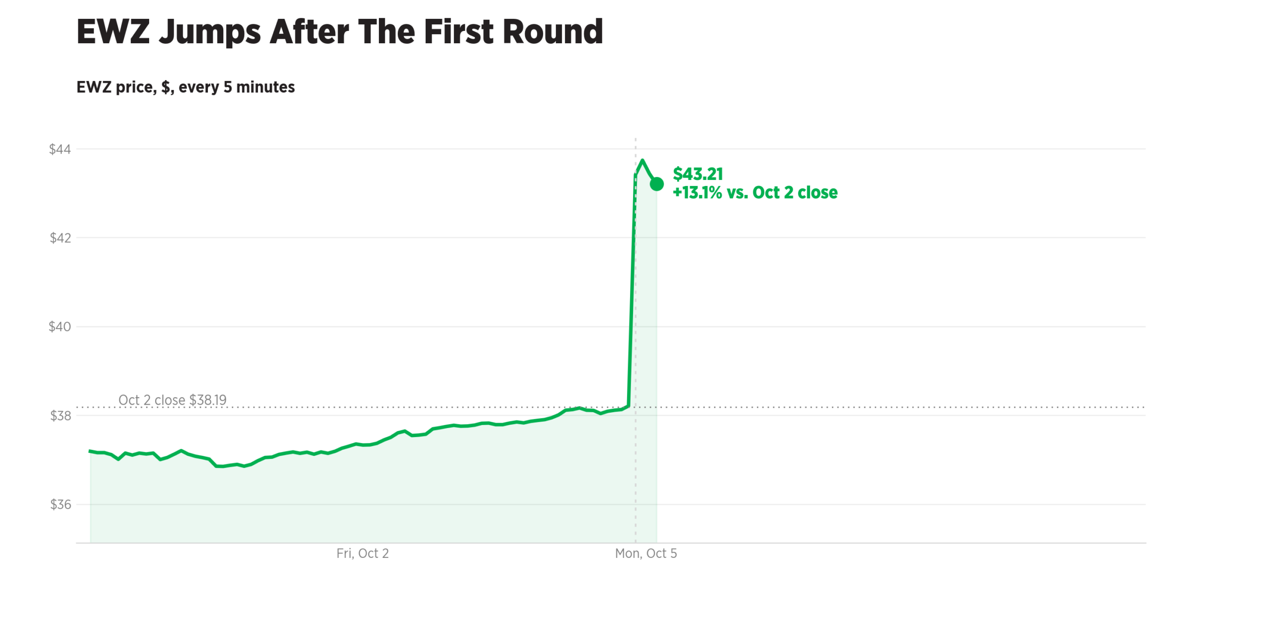 EWZ Jumps After The First Round. EWZ price every five minutes, October 2 and October 5, 2026.