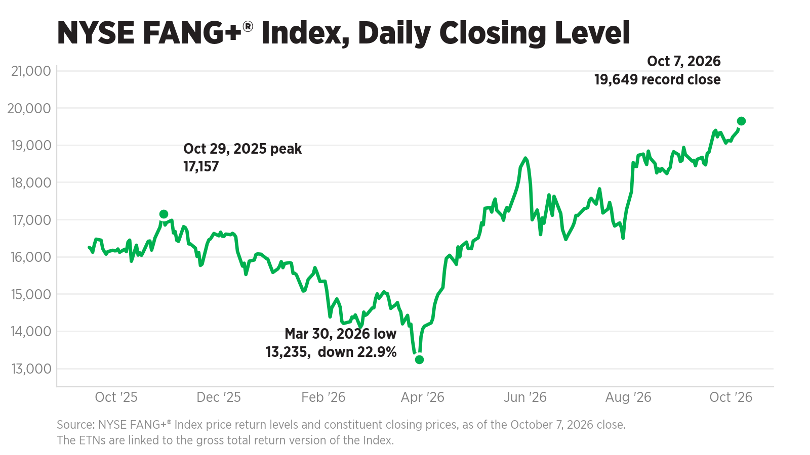 NYSE FANG+® Index daily closing level, September 2025 to October 7, 2026