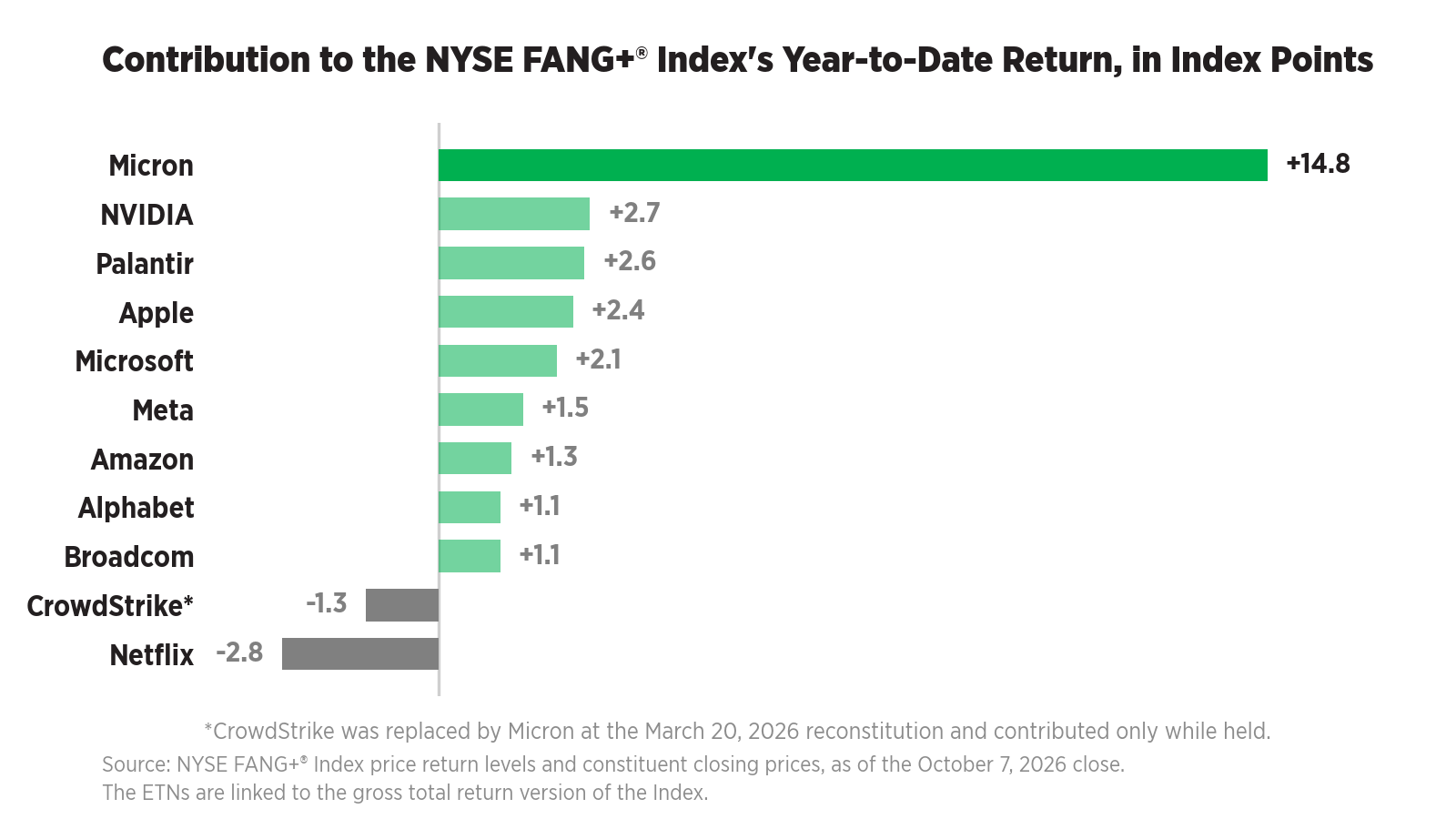 Contribution to the NYSE FANG+® Index's year-to-date return by constituent