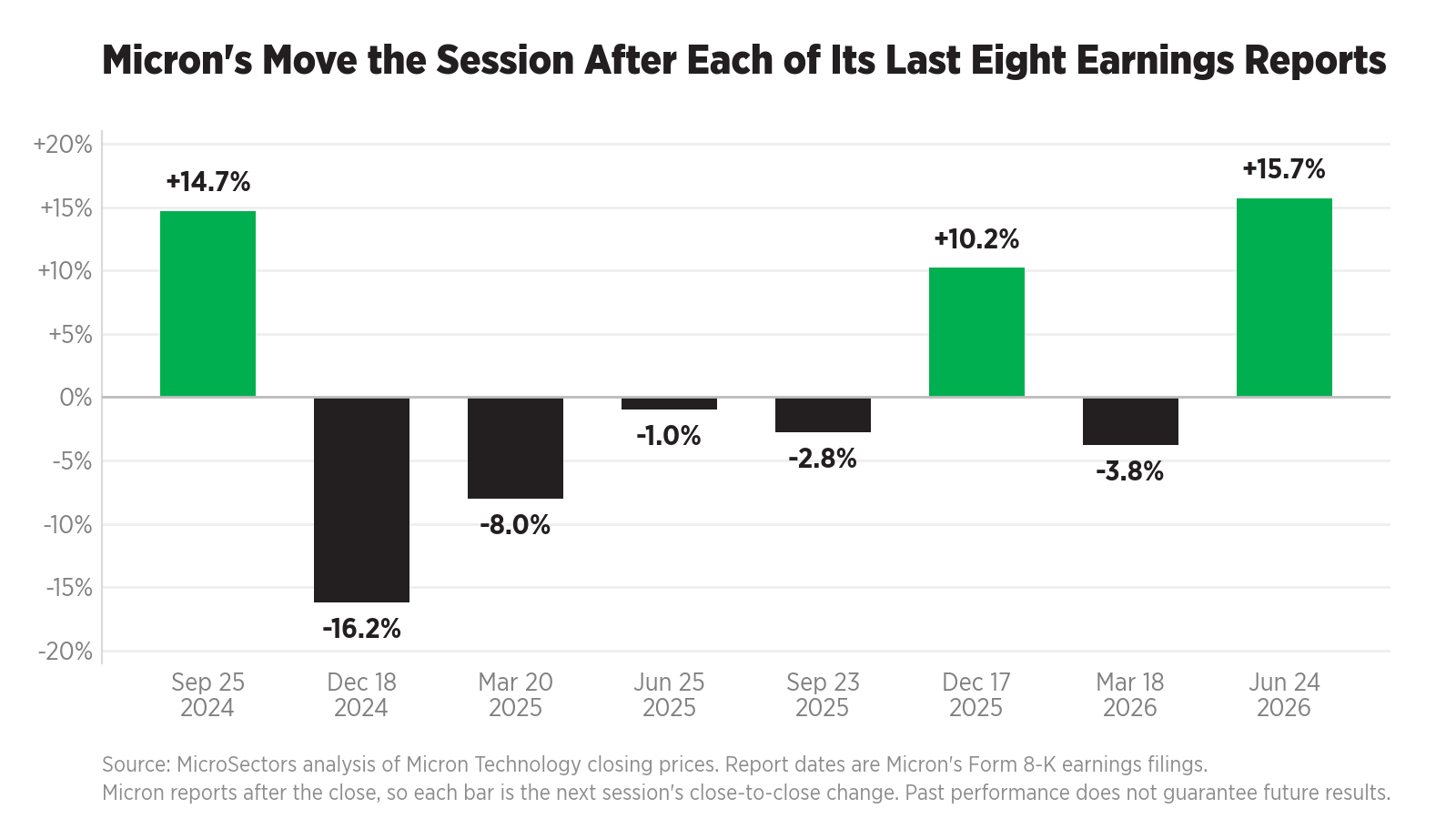 Micron's next-session share price move after each of its last eight earnings reports