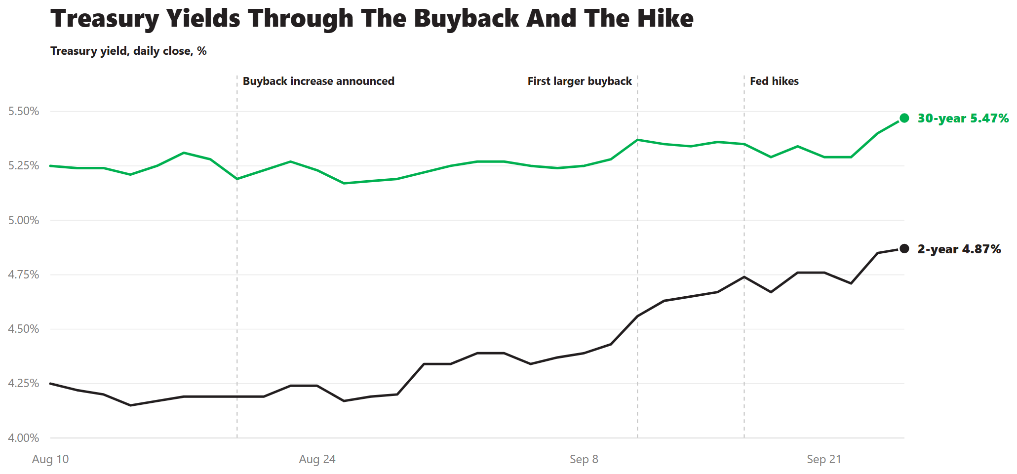Treasury Yields Through The Buyback And The Hike