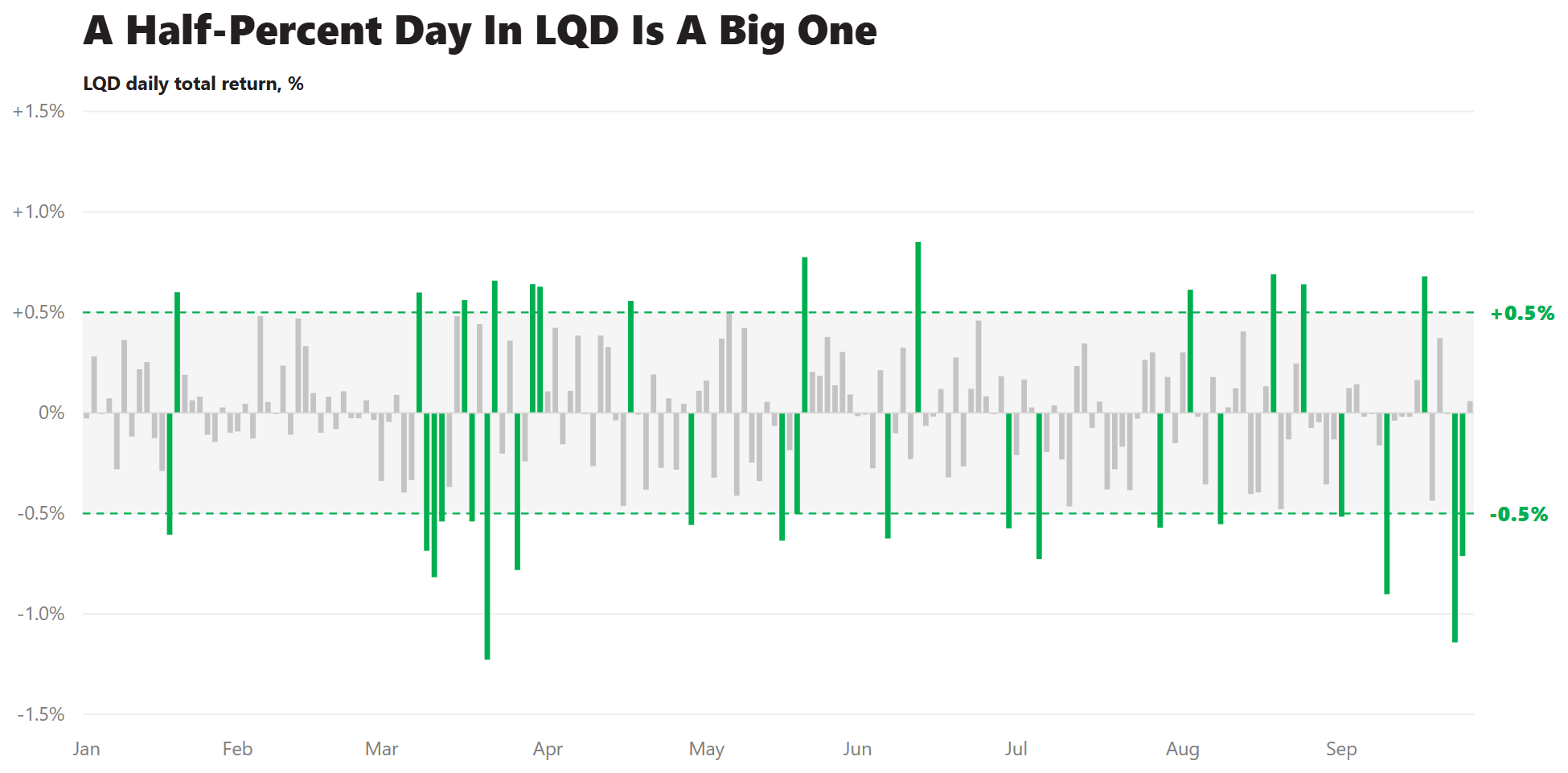 A Half-Percent Day In LQD Is A Big One
